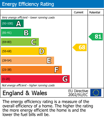 EPC For Corfe Avenue, Worcester