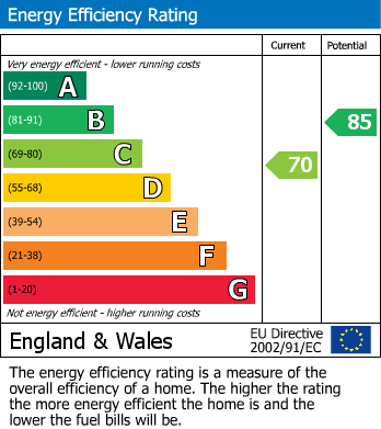 EPC For Shannon Way, Evesham