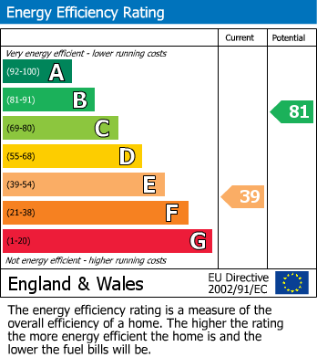 EPC For Holt Heath, Worcester